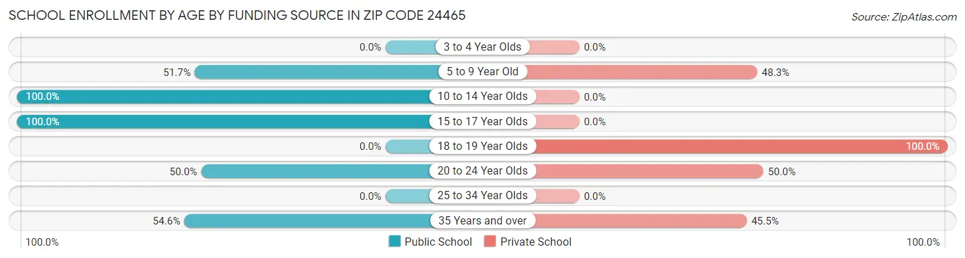 School Enrollment by Age by Funding Source in Zip Code 24465
