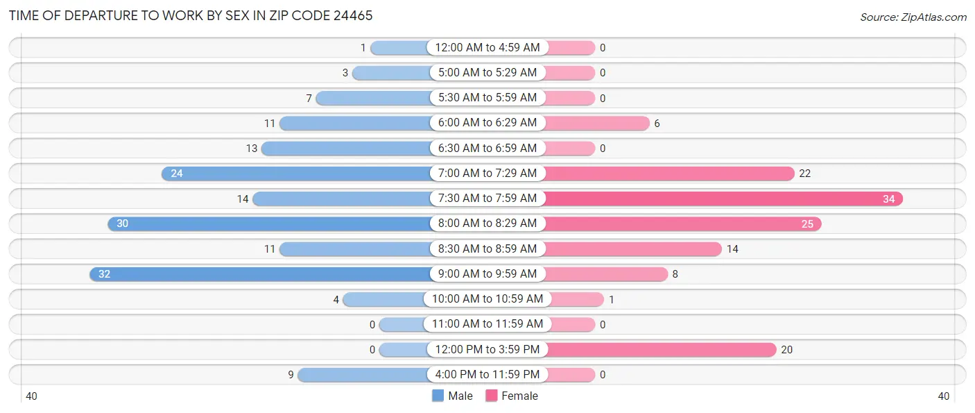 Time of Departure to Work by Sex in Zip Code 24465