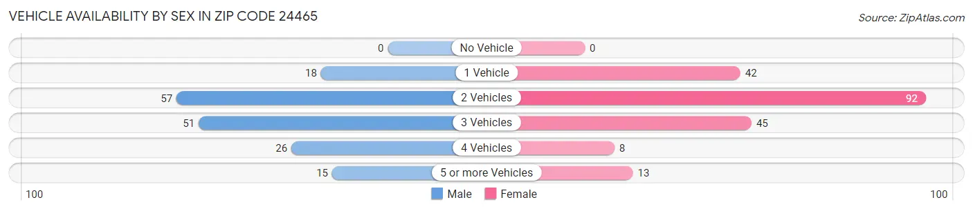Vehicle Availability by Sex in Zip Code 24465