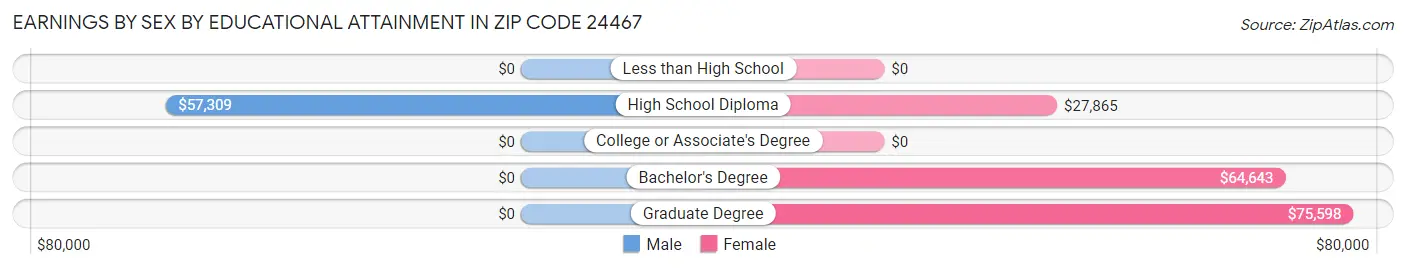 Earnings by Sex by Educational Attainment in Zip Code 24467