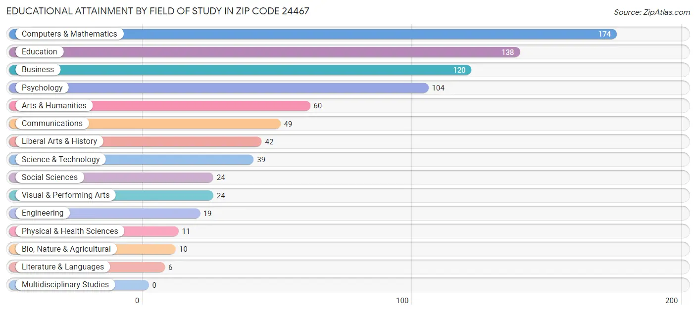 Educational Attainment by Field of Study in Zip Code 24467