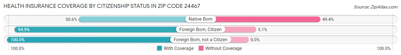 Health Insurance Coverage by Citizenship Status in Zip Code 24467