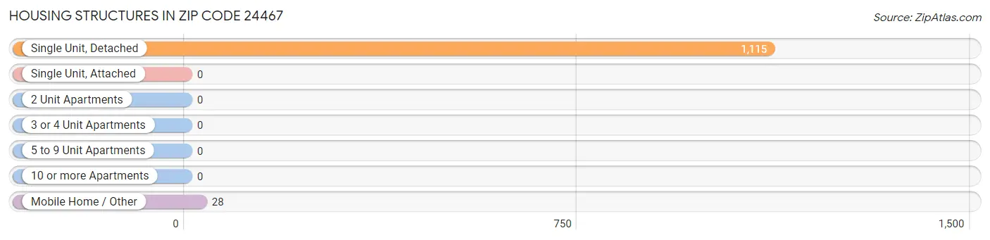 Housing Structures in Zip Code 24467