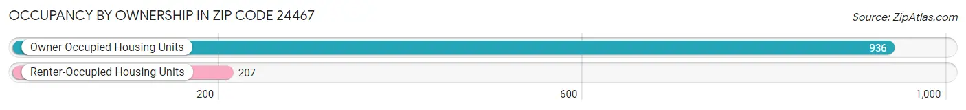 Occupancy by Ownership in Zip Code 24467