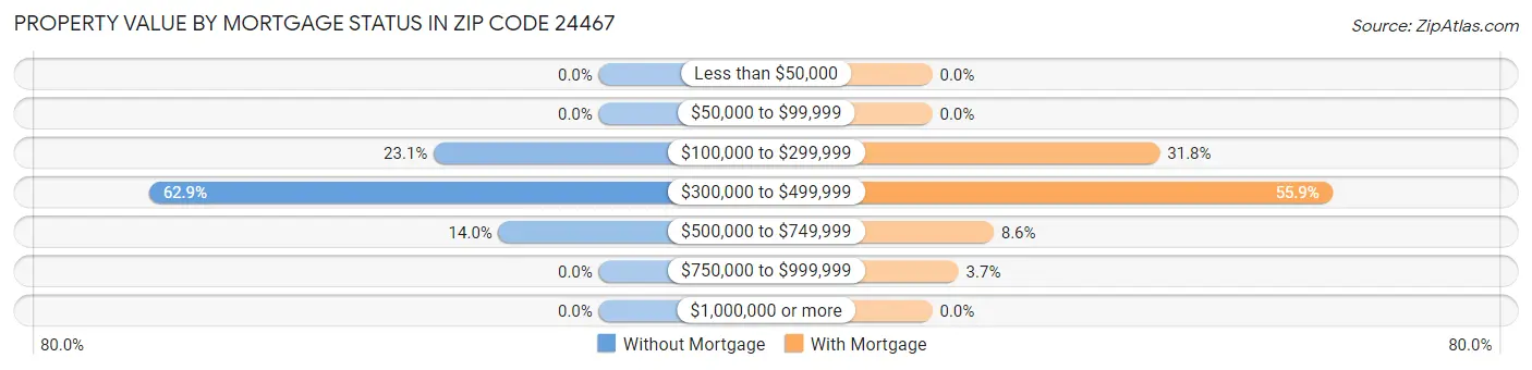 Property Value by Mortgage Status in Zip Code 24467