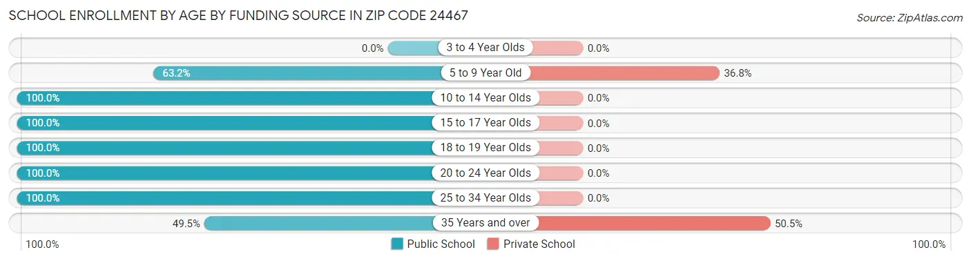 School Enrollment by Age by Funding Source in Zip Code 24467