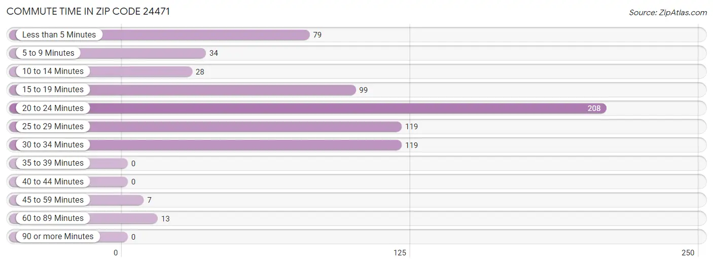 Commute Time in Zip Code 24471