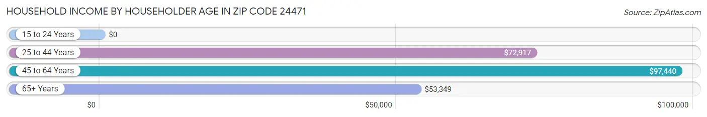 Household Income by Householder Age in Zip Code 24471