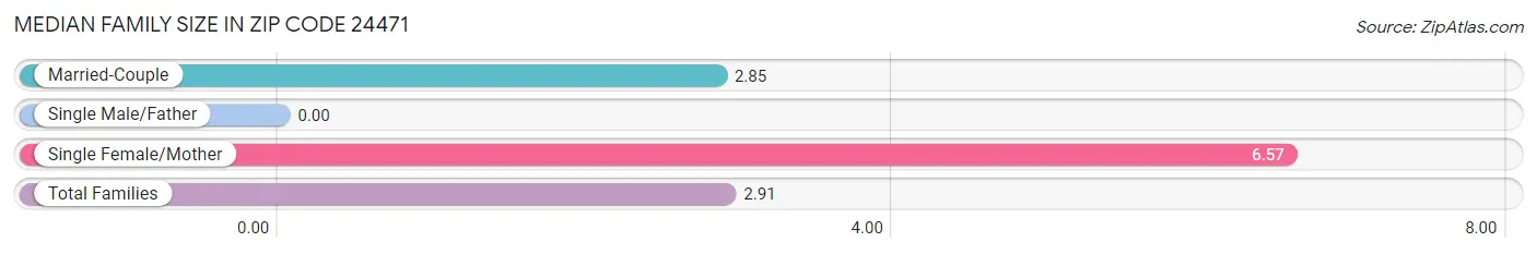 Median Family Size in Zip Code 24471