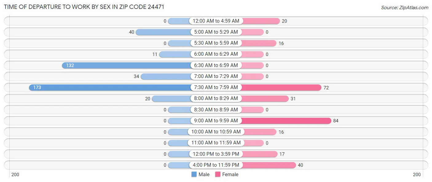 Time of Departure to Work by Sex in Zip Code 24471