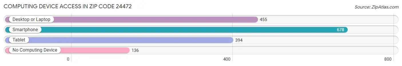 Computing Device Access in Zip Code 24472