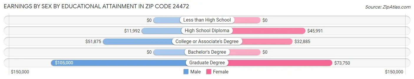 Earnings by Sex by Educational Attainment in Zip Code 24472
