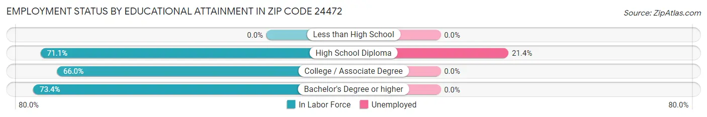 Employment Status by Educational Attainment in Zip Code 24472