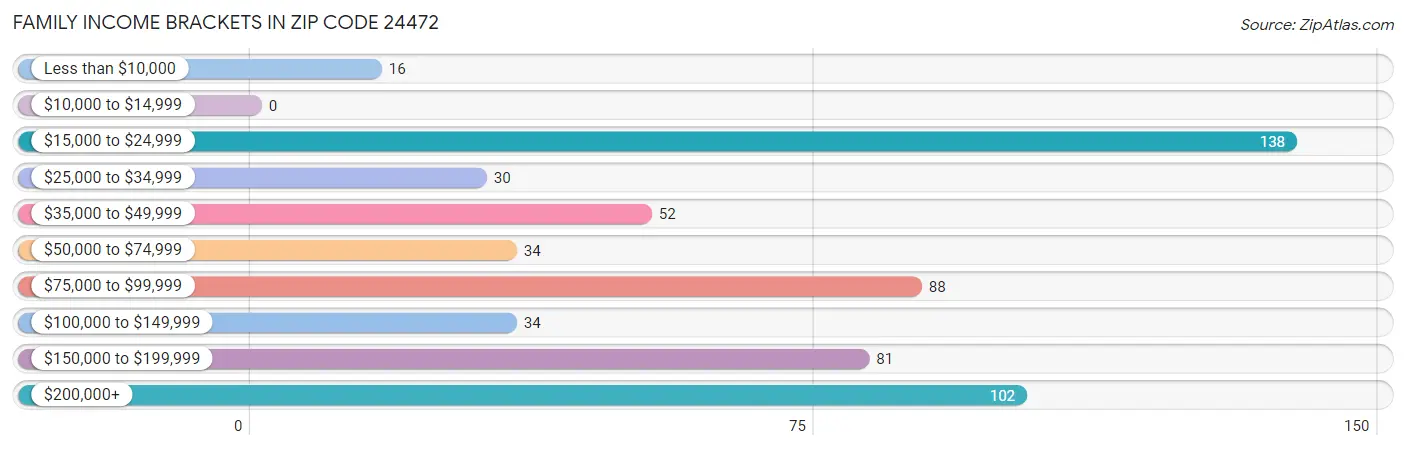 Family Income Brackets in Zip Code 24472