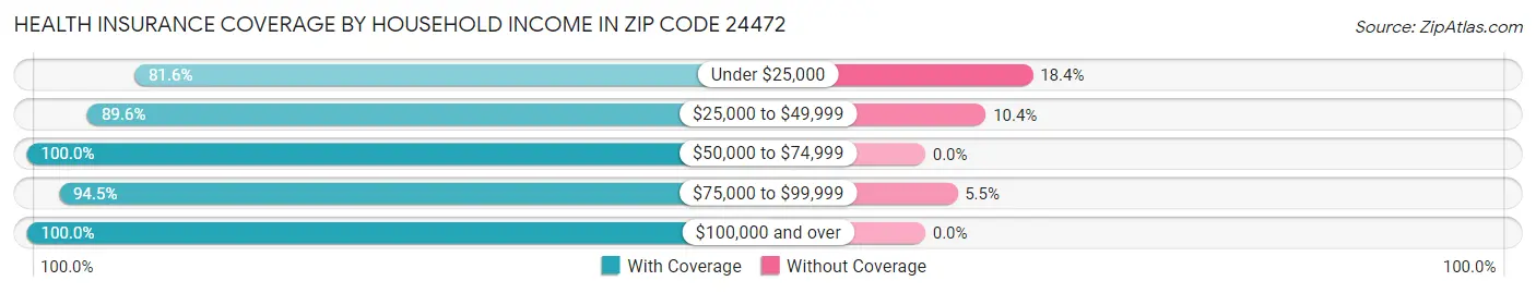 Health Insurance Coverage by Household Income in Zip Code 24472