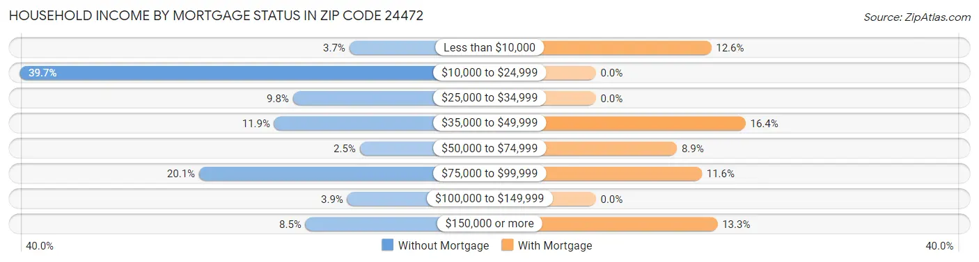 Household Income by Mortgage Status in Zip Code 24472