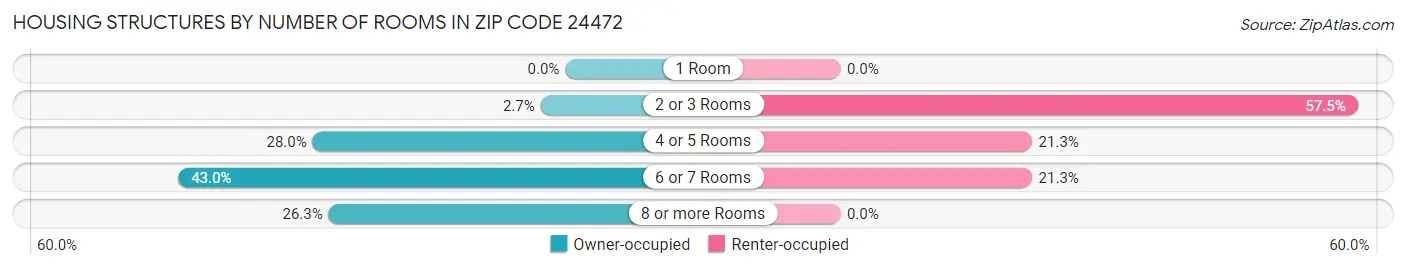 Housing Structures by Number of Rooms in Zip Code 24472