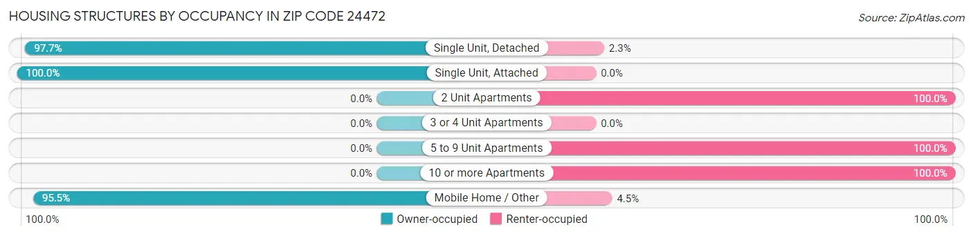 Housing Structures by Occupancy in Zip Code 24472