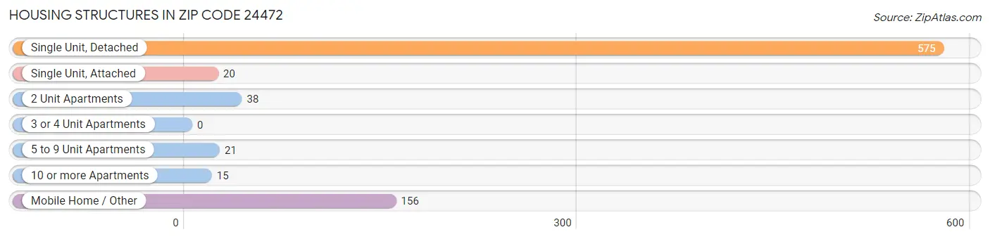 Housing Structures in Zip Code 24472
