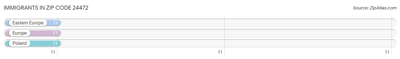 Immigrants in Zip Code 24472