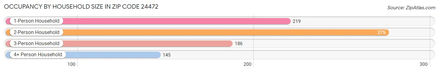 Occupancy by Household Size in Zip Code 24472