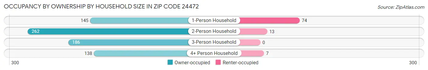 Occupancy by Ownership by Household Size in Zip Code 24472