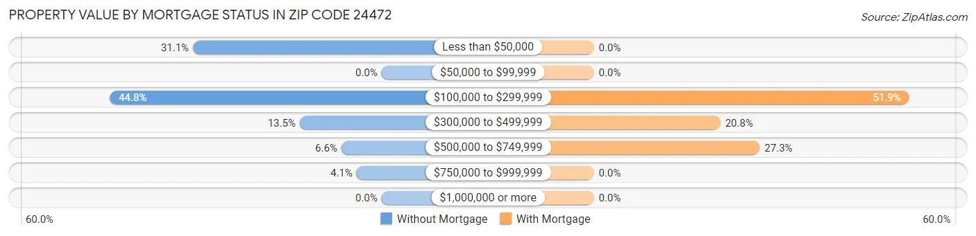 Property Value by Mortgage Status in Zip Code 24472
