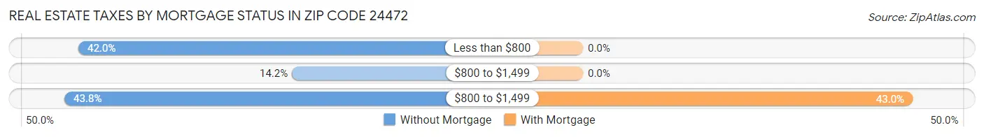 Real Estate Taxes by Mortgage Status in Zip Code 24472