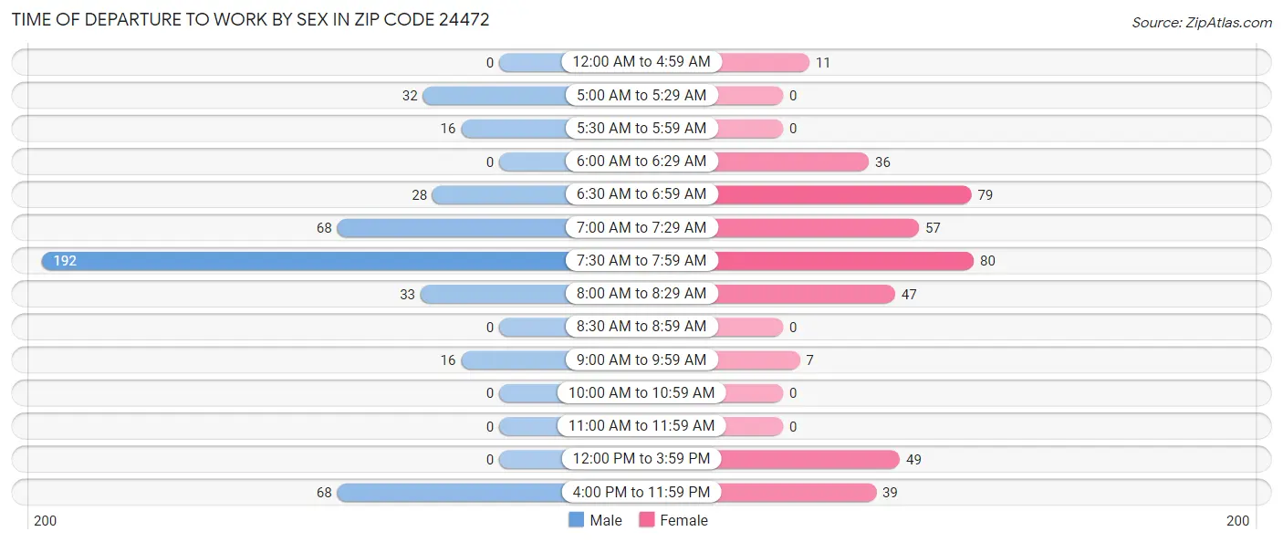 Time of Departure to Work by Sex in Zip Code 24472