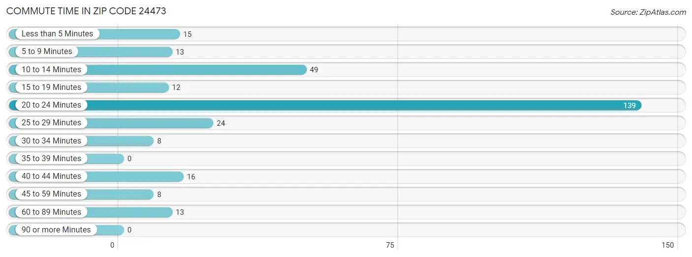 Commute Time in Zip Code 24473