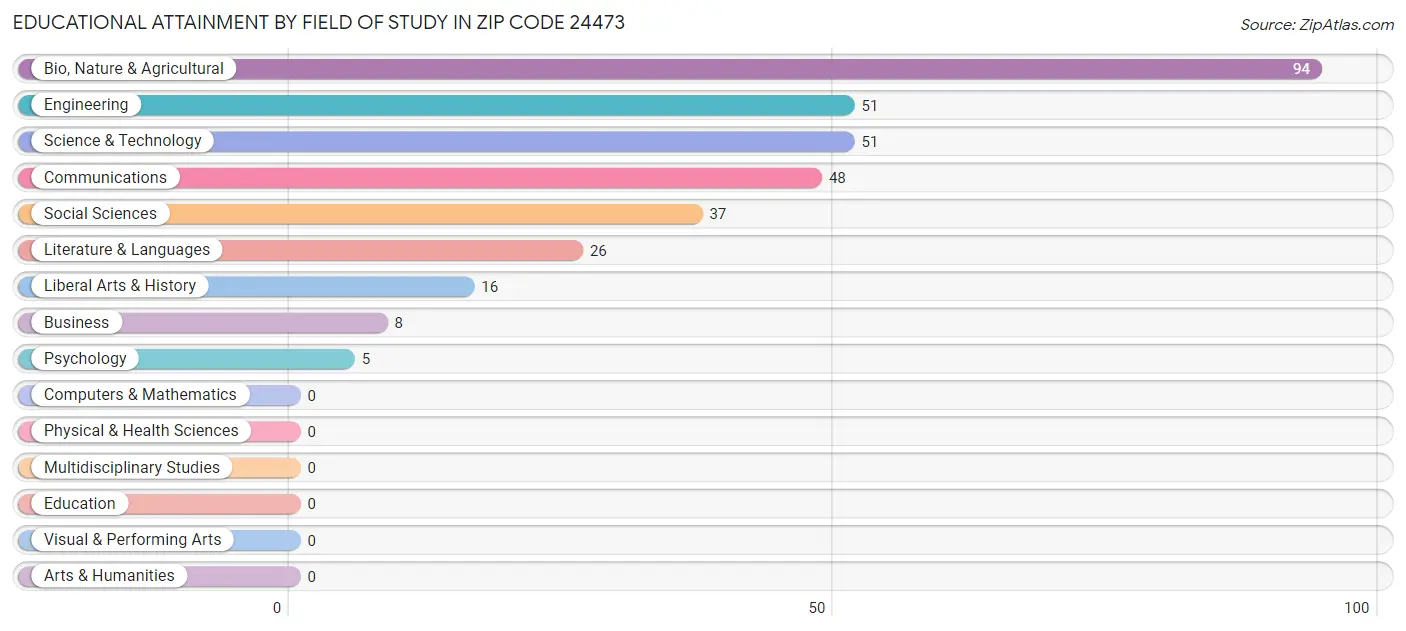 Educational Attainment by Field of Study in Zip Code 24473