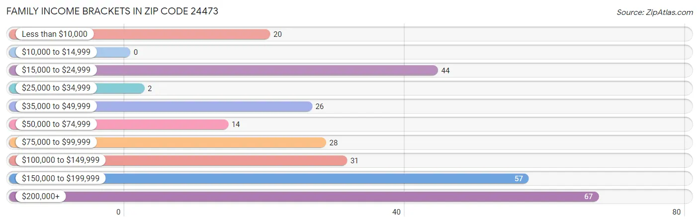 Family Income Brackets in Zip Code 24473