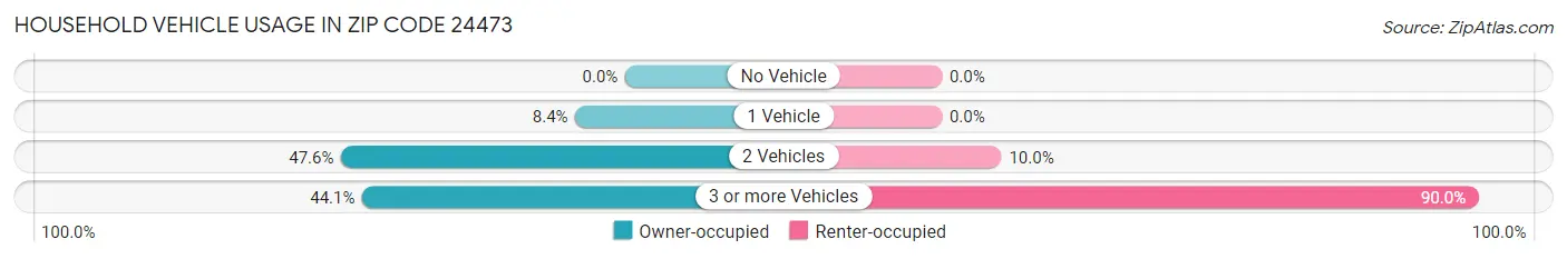 Household Vehicle Usage in Zip Code 24473