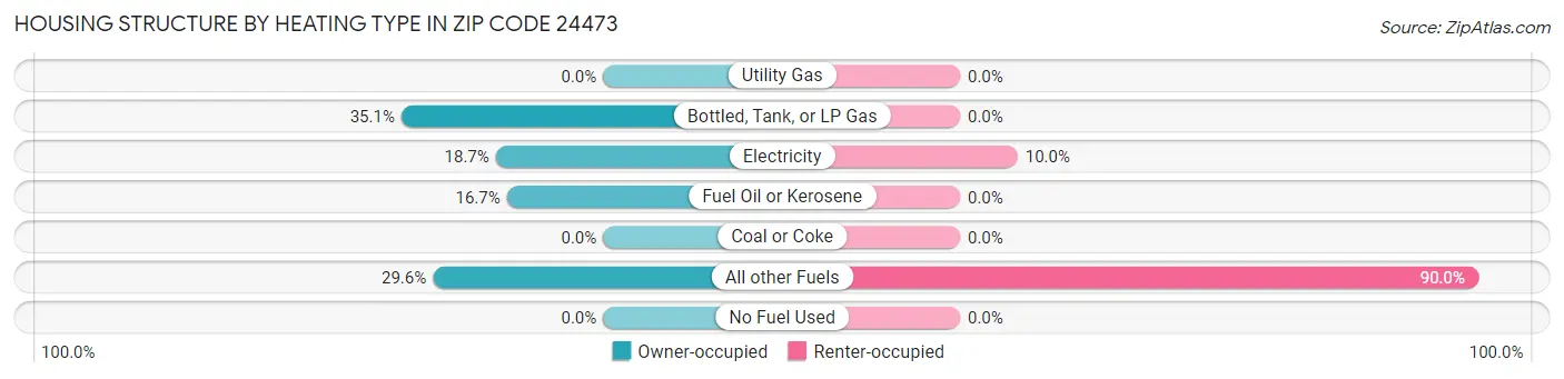 Housing Structure by Heating Type in Zip Code 24473