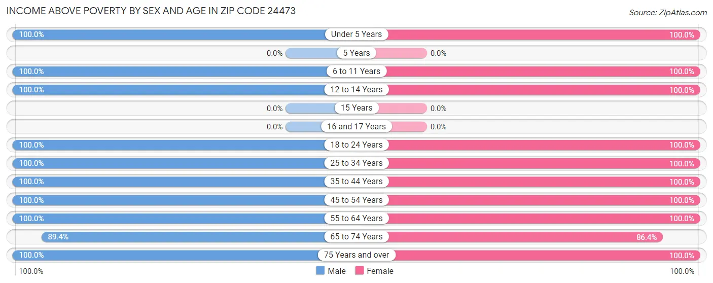 Income Above Poverty by Sex and Age in Zip Code 24473