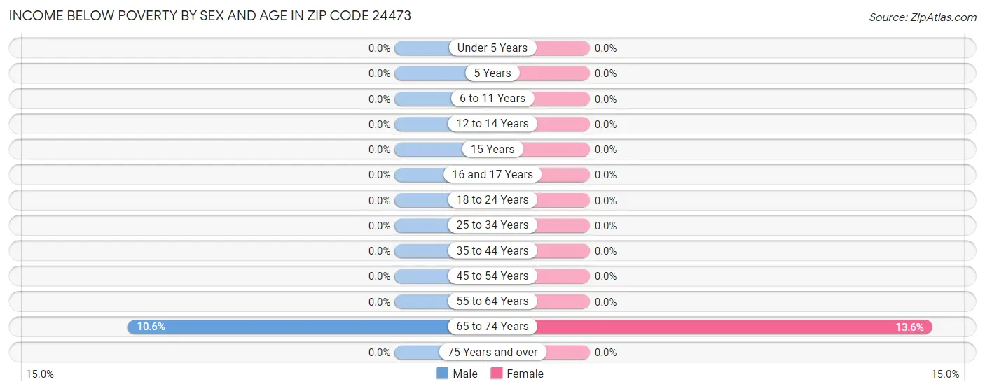 Income Below Poverty by Sex and Age in Zip Code 24473