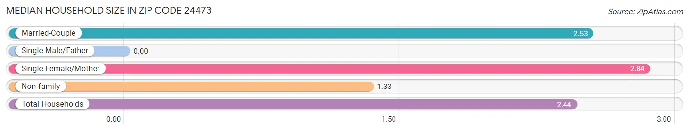 Median Household Size in Zip Code 24473