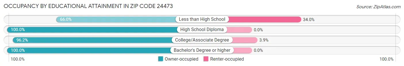 Occupancy by Educational Attainment in Zip Code 24473