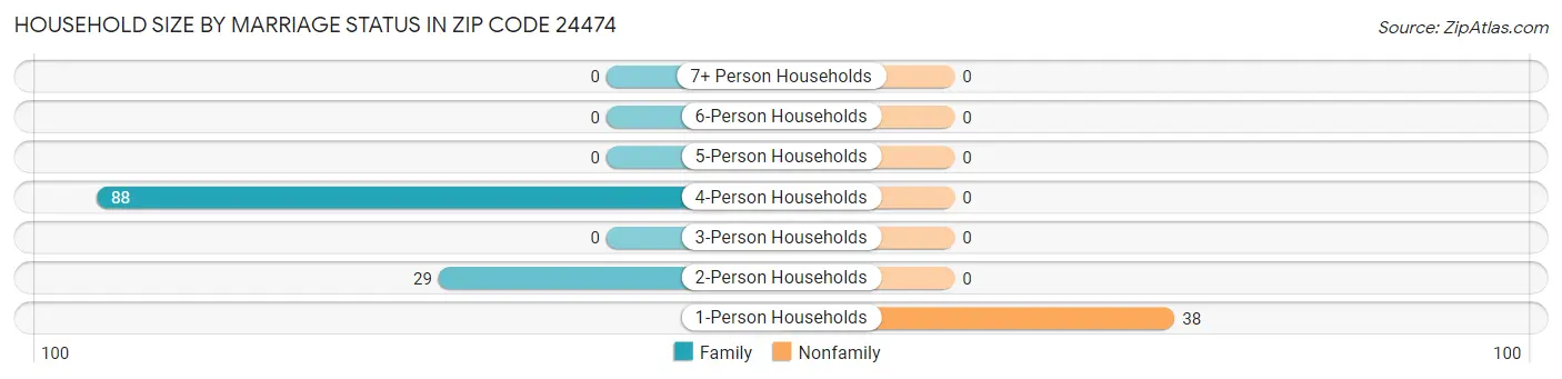 Household Size by Marriage Status in Zip Code 24474
