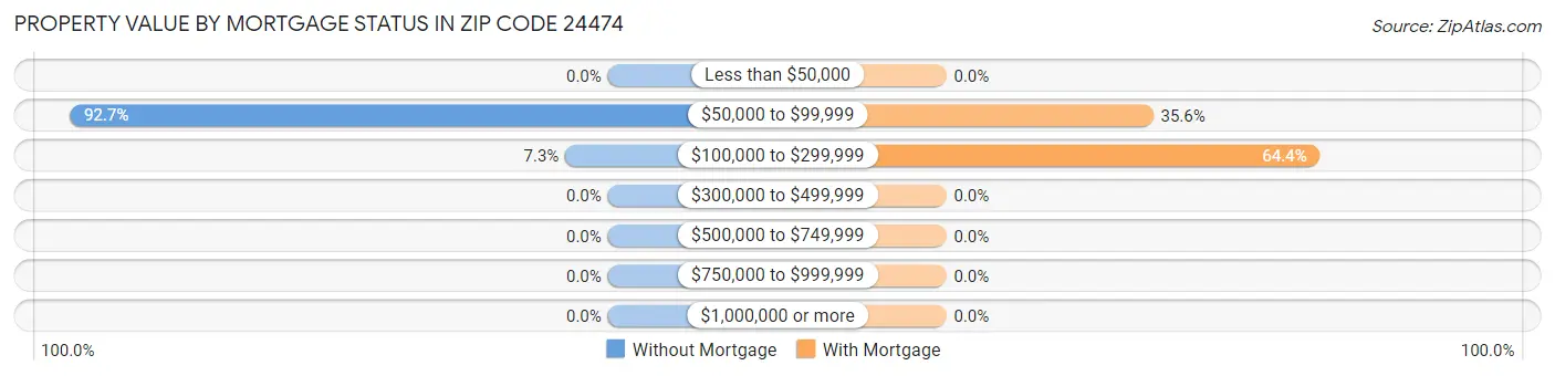Property Value by Mortgage Status in Zip Code 24474