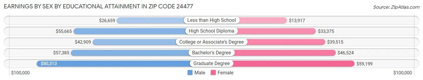 Earnings by Sex by Educational Attainment in Zip Code 24477