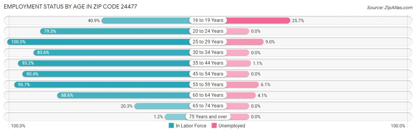 Employment Status by Age in Zip Code 24477