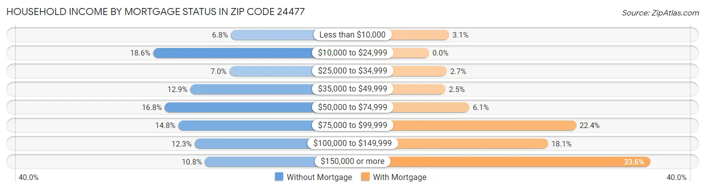 Household Income by Mortgage Status in Zip Code 24477