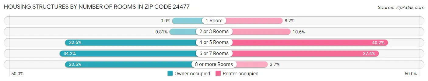 Housing Structures by Number of Rooms in Zip Code 24477