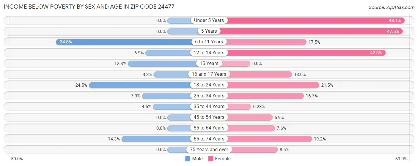 Income Below Poverty by Sex and Age in Zip Code 24477