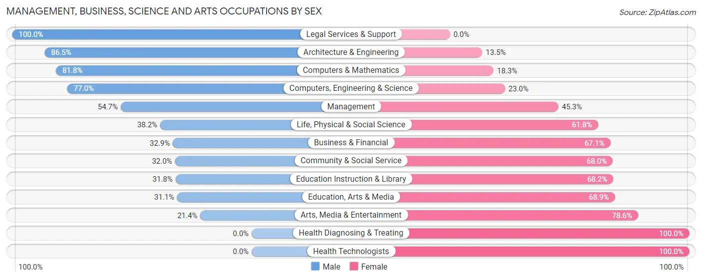 Management, Business, Science and Arts Occupations by Sex in Zip Code 24477