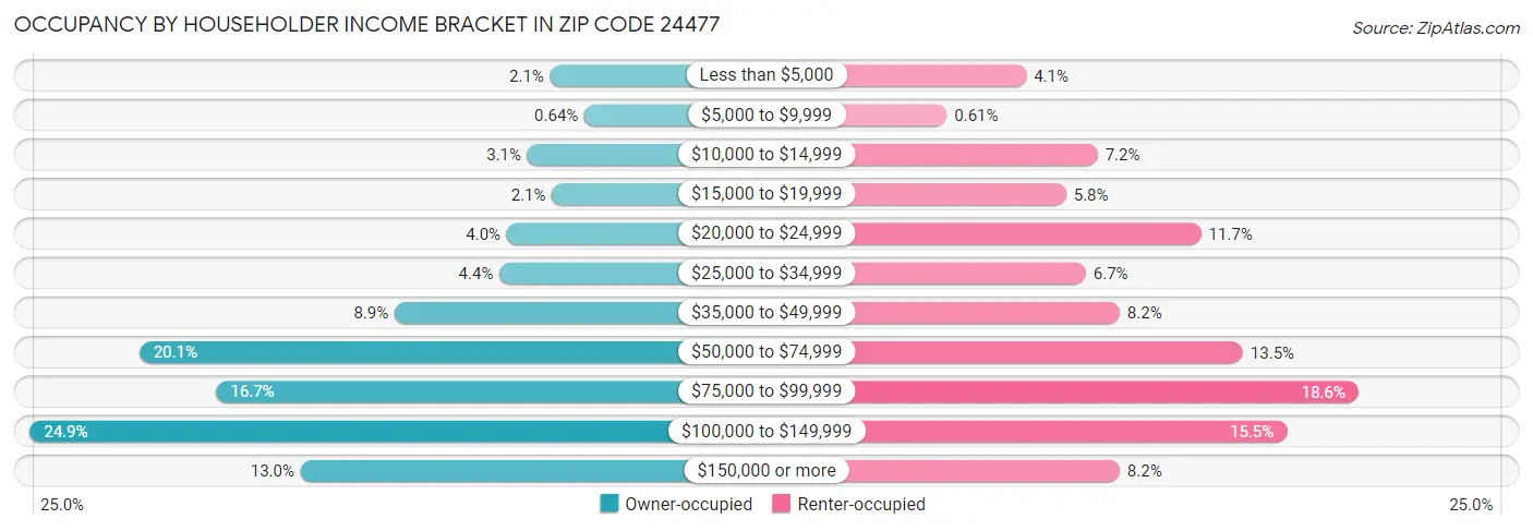 Occupancy by Householder Income Bracket in Zip Code 24477