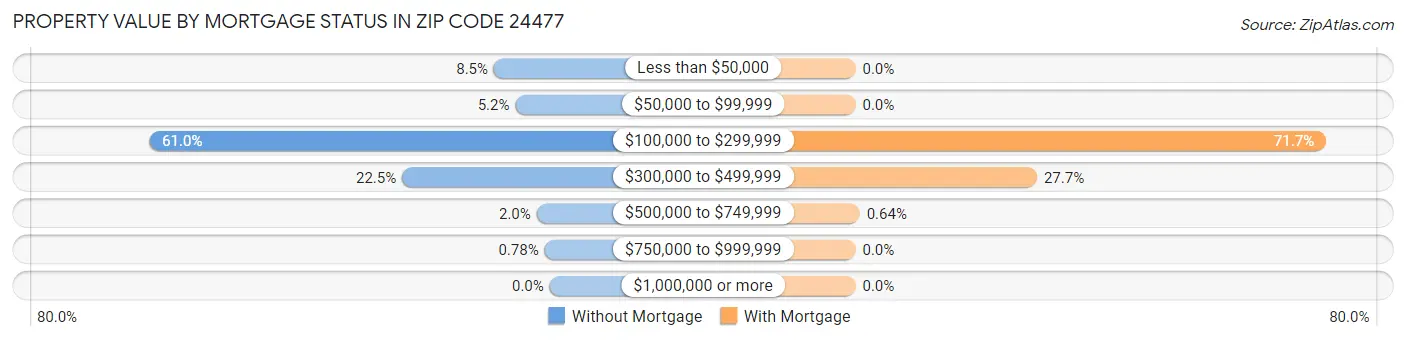 Property Value by Mortgage Status in Zip Code 24477