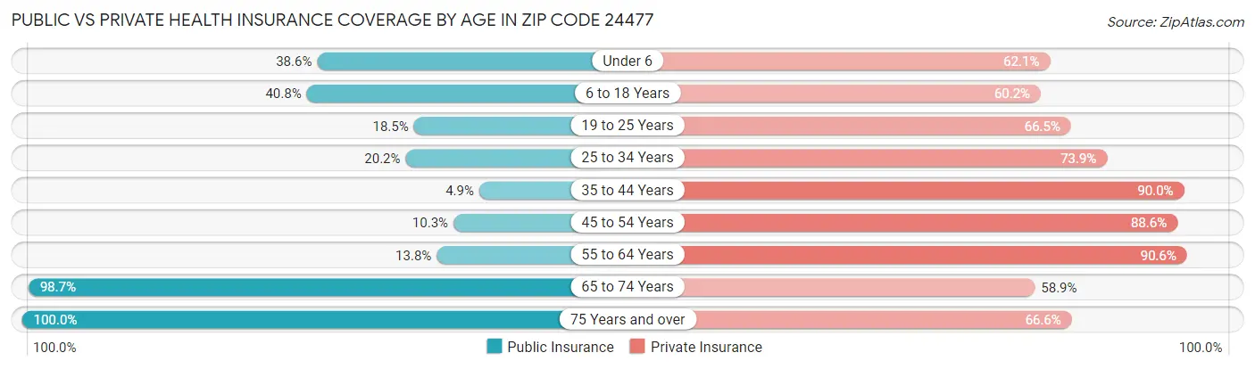Public vs Private Health Insurance Coverage by Age in Zip Code 24477