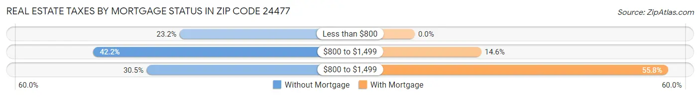 Real Estate Taxes by Mortgage Status in Zip Code 24477